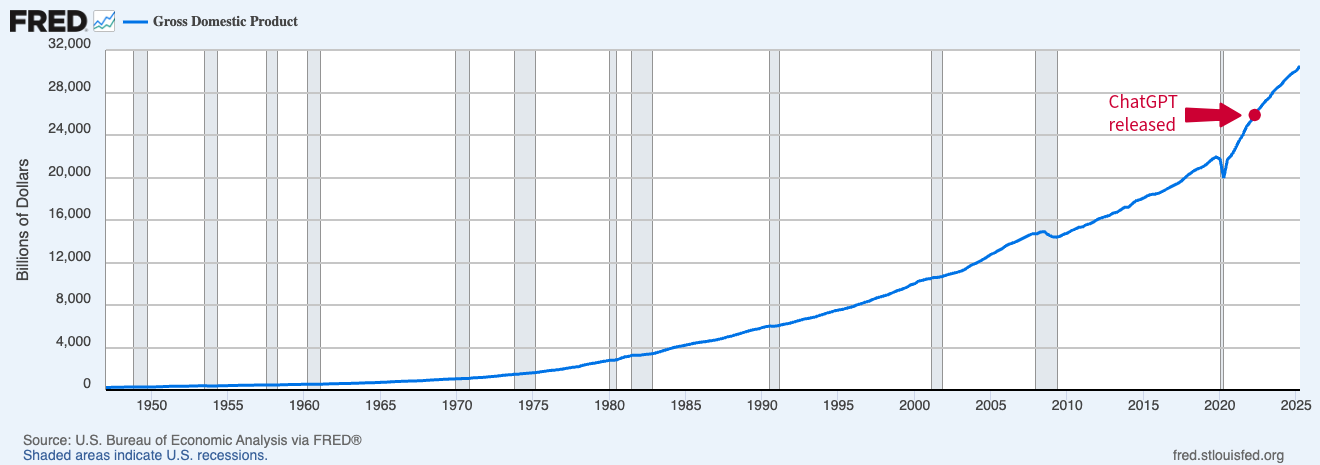 Business as usual for the US economy ( FRED)